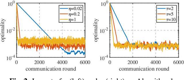 Figure 2 for Composite federated learning with heterogeneous data