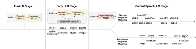 Figure 1 for A Survey on Speech Large Language Models