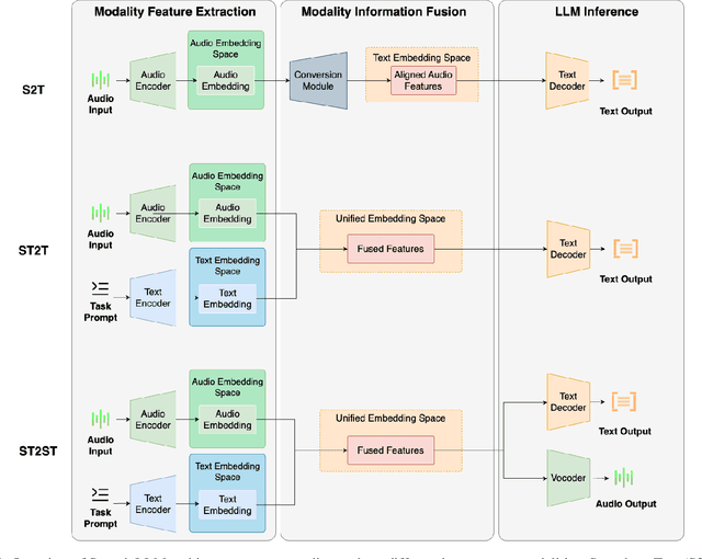 Figure 3 for A Survey on Speech Large Language Models