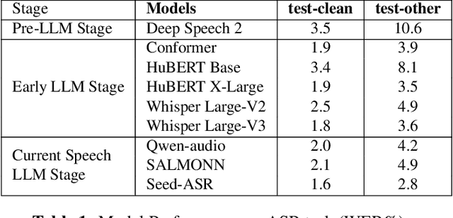 Figure 2 for A Survey on Speech Large Language Models