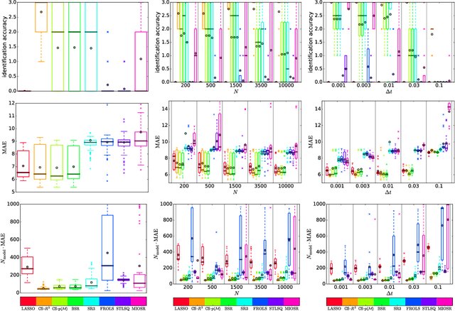 Figure 3 for Improved identification accuracy in equation learning via comprehensive $\boldsymbol{R^2}$-elimination and Bayesian model selection