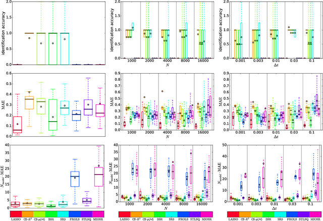 Figure 4 for Improved identification accuracy in equation learning via comprehensive $\boldsymbol{R^2}$-elimination and Bayesian model selection