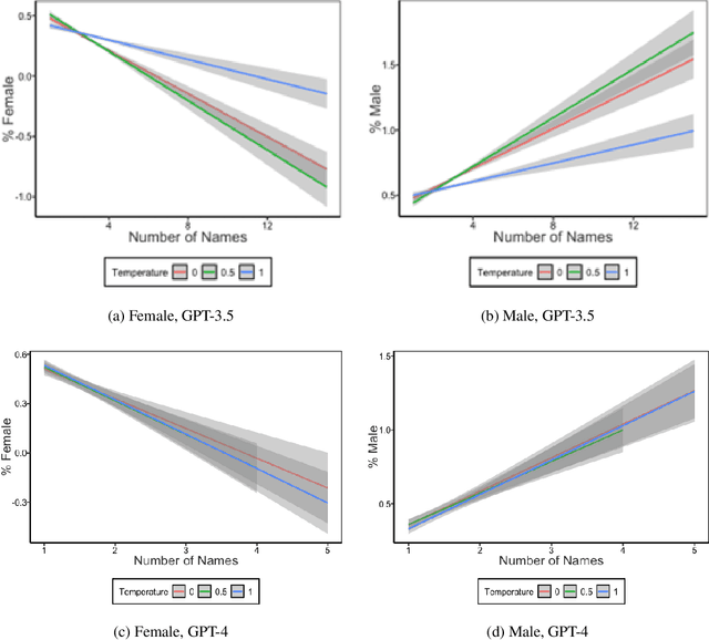 Figure 4 for Evaluating LLMs for Gender Disparities in Notable Persons
