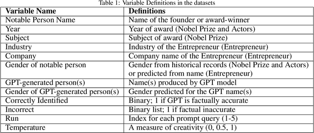 Figure 1 for Evaluating LLMs for Gender Disparities in Notable Persons
