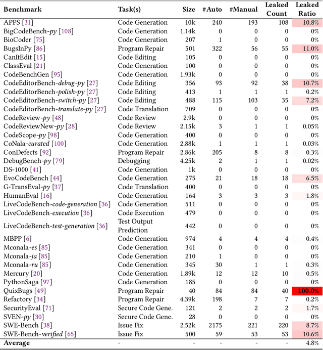 Figure 4 for LessLeak-Bench: A First Investigation of Data Leakage in LLMs Across 83 Software Engineering Benchmarks