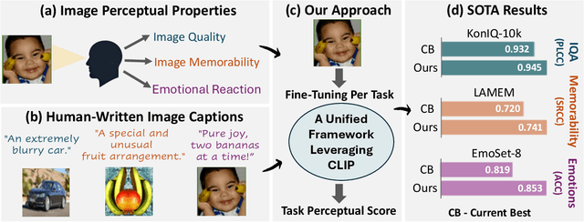 Figure 1 for Don't Judge Before You CLIP: A Unified Approach for Perceptual Tasks
