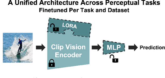 Figure 3 for Don't Judge Before You CLIP: A Unified Approach for Perceptual Tasks