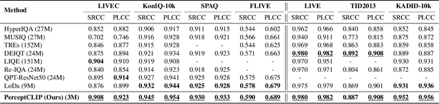 Figure 2 for Don't Judge Before You CLIP: A Unified Approach for Perceptual Tasks