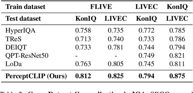 Figure 4 for Don't Judge Before You CLIP: A Unified Approach for Perceptual Tasks