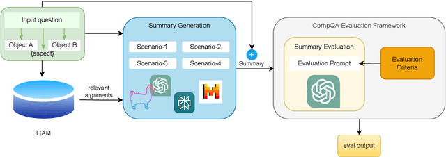 Figure 3 for Argument-Based Comparative Question Answering Evaluation Benchmark