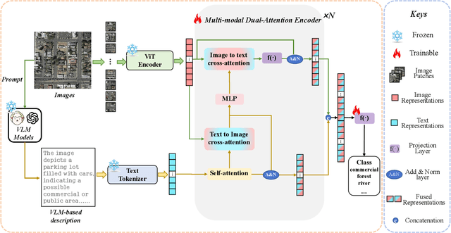 Figure 2 for Multimodal Remote Sensing Scene Classification Using VLMs and Dual-Cross Attention Networks