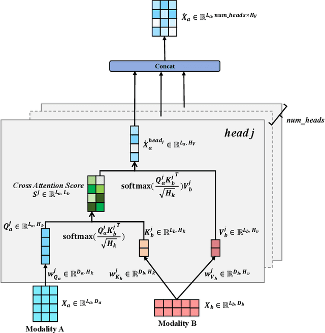 Figure 3 for Multimodal Remote Sensing Scene Classification Using VLMs and Dual-Cross Attention Networks