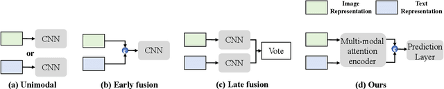 Figure 4 for Multimodal Remote Sensing Scene Classification Using VLMs and Dual-Cross Attention Networks