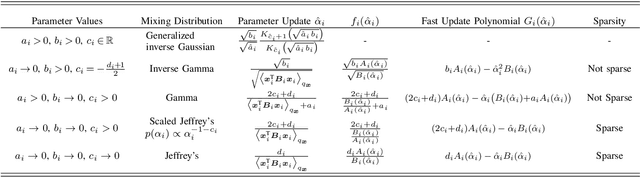 Figure 3 for Fast Variational Block-Sparse Bayesian Learning