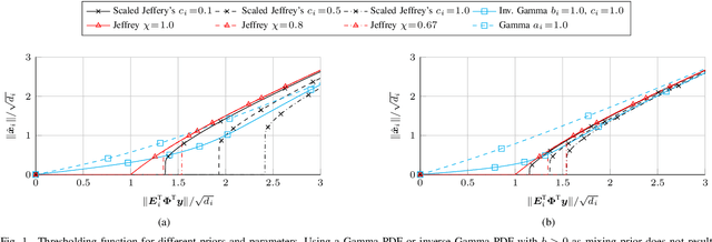 Figure 1 for Fast Variational Block-Sparse Bayesian Learning