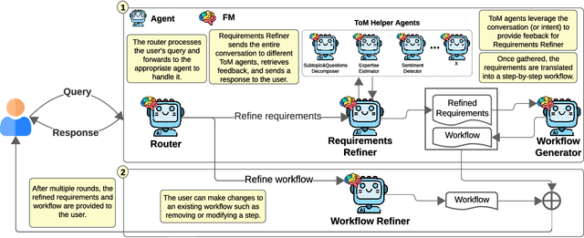 Figure 3 for Towards Conversational Development Environments: Using Theory-of-Mind and Multi-Agent Architectures for Requirements Refinement