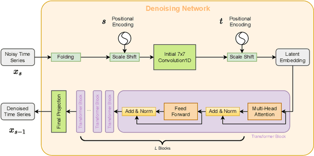 Figure 2 for EnergyDiff: Universal Time-Series Energy Data Generation using Diffusion Models