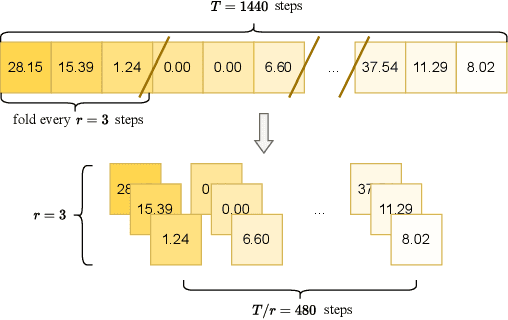 Figure 3 for EnergyDiff: Universal Time-Series Energy Data Generation using Diffusion Models