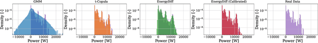 Figure 4 for EnergyDiff: Universal Time-Series Energy Data Generation using Diffusion Models