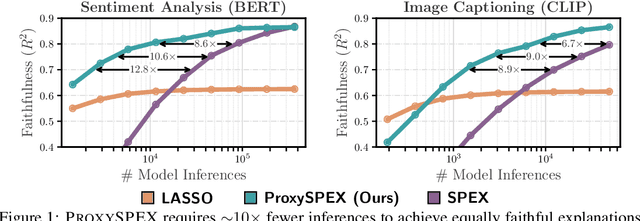 Figure 1 for ProxySPEX: Inference-Efficient Interpretability via Sparse Feature Interactions in LLMs