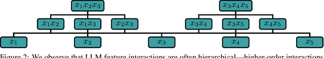 Figure 2 for ProxySPEX: Inference-Efficient Interpretability via Sparse Feature Interactions in LLMs