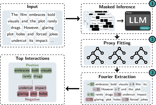 Figure 4 for ProxySPEX: Inference-Efficient Interpretability via Sparse Feature Interactions in LLMs