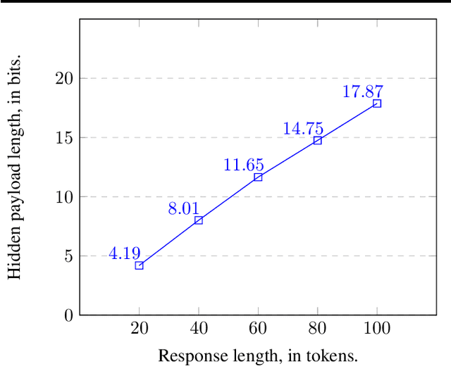 Figure 1 for Excuse me, sir? Your language model is leaking
