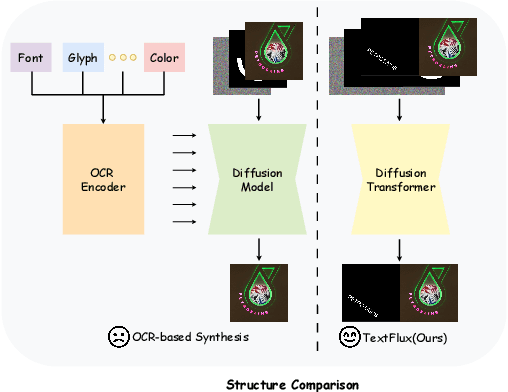 Figure 4 for TextFlux: An OCR-Free DiT Model for High-Fidelity Multilingual Scene Text Synthesis