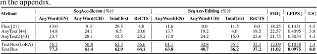 Figure 1 for TextFlux: An OCR-Free DiT Model for High-Fidelity Multilingual Scene Text Synthesis