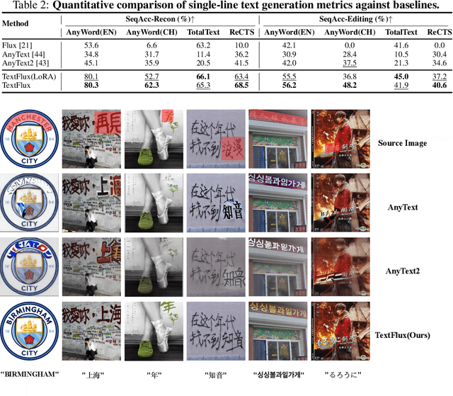 Figure 3 for TextFlux: An OCR-Free DiT Model for High-Fidelity Multilingual Scene Text Synthesis