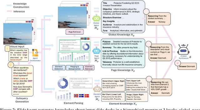 Figure 3 for SlideAgent: Hierarchical Agentic Framework for Multi-Page Visual Document Understanding