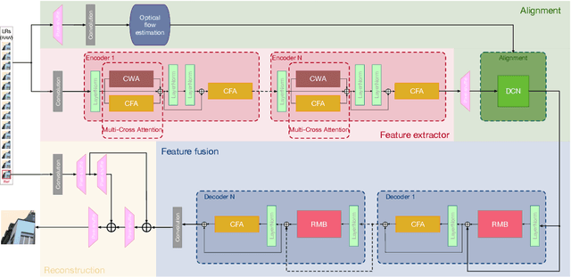 Figure 3 for Burst Image Super-Resolution via Multi-Cross Attention Encoding and Multi-Scan State-Space Decoding
