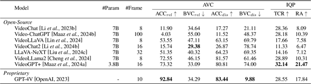 Figure 4 for VidLBEval: Benchmarking and Mitigating Language Bias in Video-Involved LVLMs