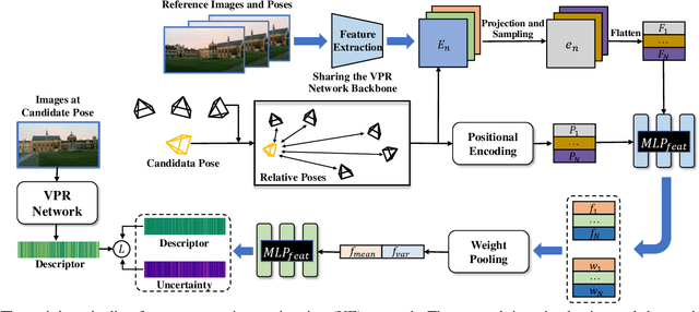 Figure 2 for UGNA-VPR: A Novel Training Paradigm for Visual Place Recognition Based on Uncertainty-Guided NeRF Augmentation