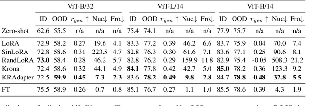 Figure 4 for Towards Higher Effective Rank in Parameter-efficient Fine-tuning using Khatri--Rao Product