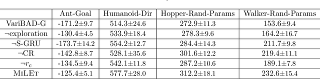 Figure 4 for Meta-Reinforcement Learning via Exploratory Task Clustering