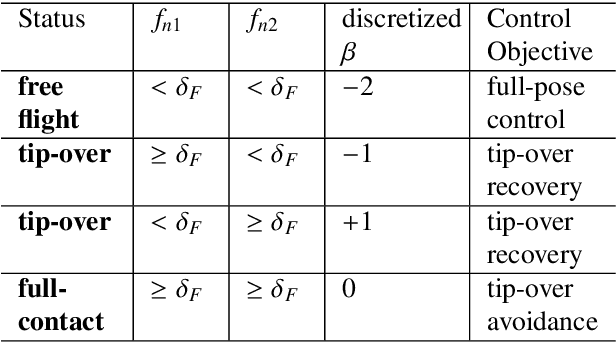 Figure 4 for Multi-Wheeled Passive Sliding with Fully-Actuated Aerial Robots: Tip-Over Recovery and Avoidance