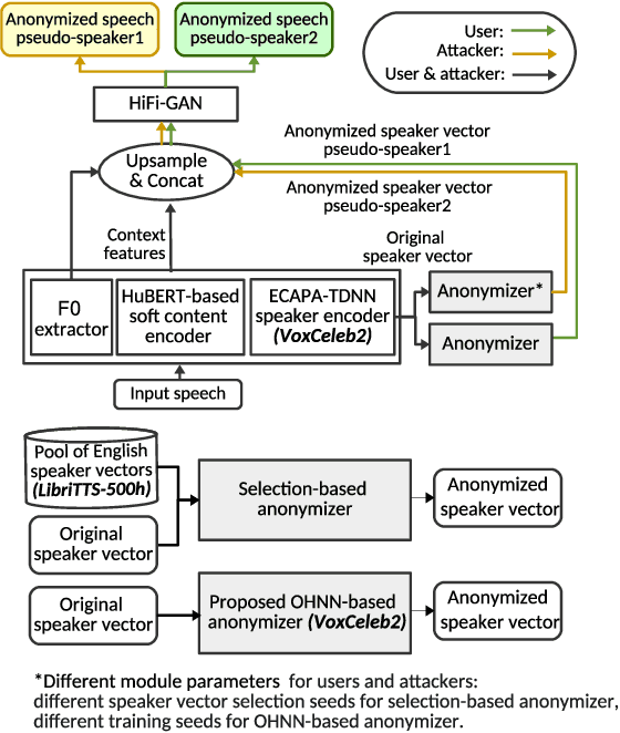 Figure 1 for Language-independent speaker anonymization using orthogonal Householder neural network