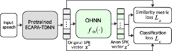 Figure 3 for Language-independent speaker anonymization using orthogonal Householder neural network