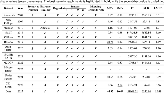 Figure 3 for M2UD: A Multi-model, Multi-scenario, Uneven-terrain Dataset for Ground Robot with Localization and Mapping Evaluation