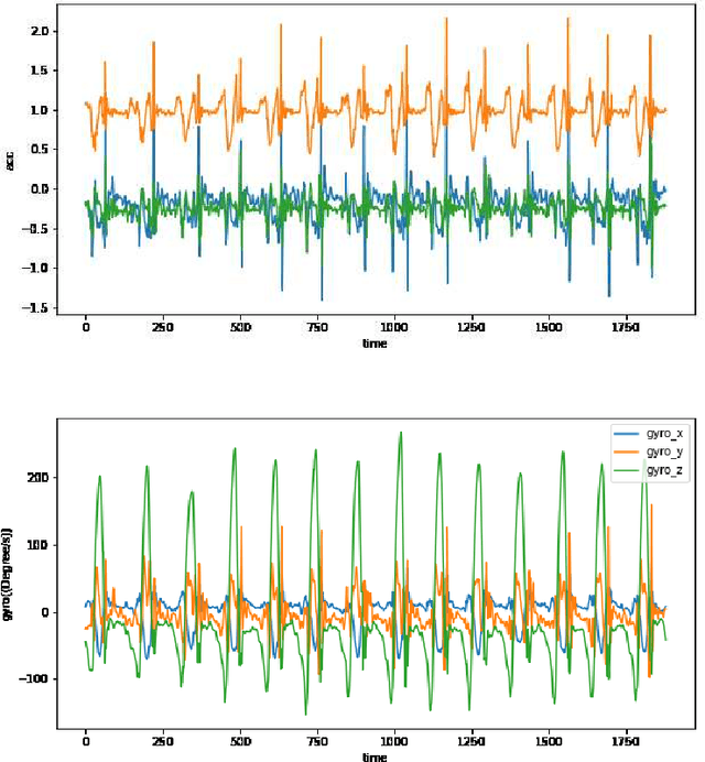 Figure 4 for A wearable Gait Assessment Method for Lumbar Disc Herniation Based on Adaptive Kalman Filtering