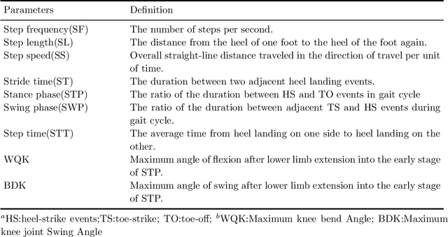 Figure 3 for A wearable Gait Assessment Method for Lumbar Disc Herniation Based on Adaptive Kalman Filtering