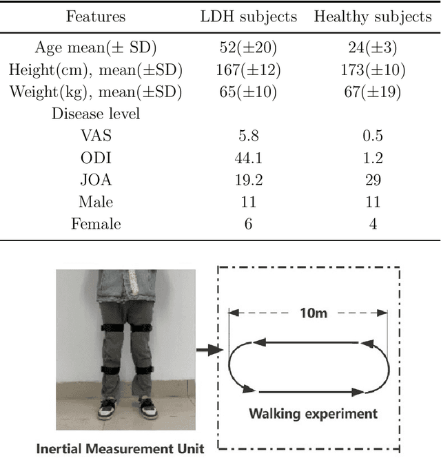 Figure 1 for A wearable Gait Assessment Method for Lumbar Disc Herniation Based on Adaptive Kalman Filtering