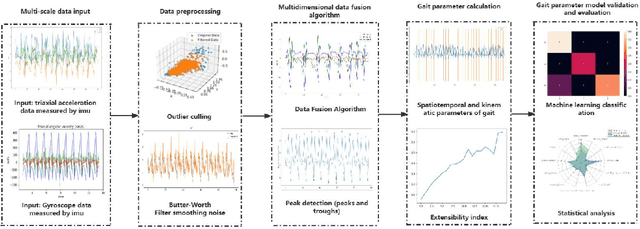 Figure 2 for A wearable Gait Assessment Method for Lumbar Disc Herniation Based on Adaptive Kalman Filtering