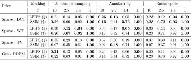 Figure 4 for cryoSENSE: Compressive Sensing Enables High-throughput Microscopy with Sparse and Generative Priors on the Protein Cryo-EM Image Manifold