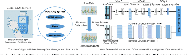 Figure 1 for Protecting Activity Sensing Data Privacy Using Hierarchical Information Dissociation