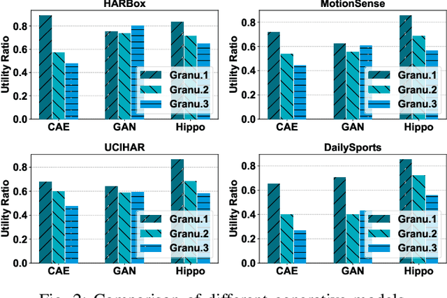 Figure 2 for Protecting Activity Sensing Data Privacy Using Hierarchical Information Dissociation