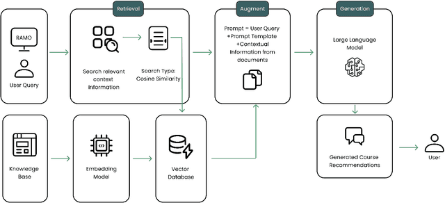 Figure 3 for RAMO: Retrieval-Augmented Generation for Enhancing MOOCs Recommendations