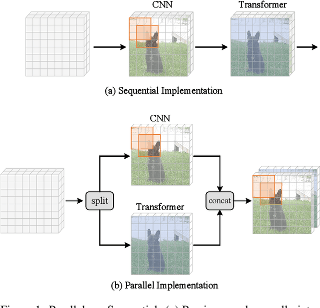 Figure 1 for Vision Big Bird: Random Sparsification for Full Attention
