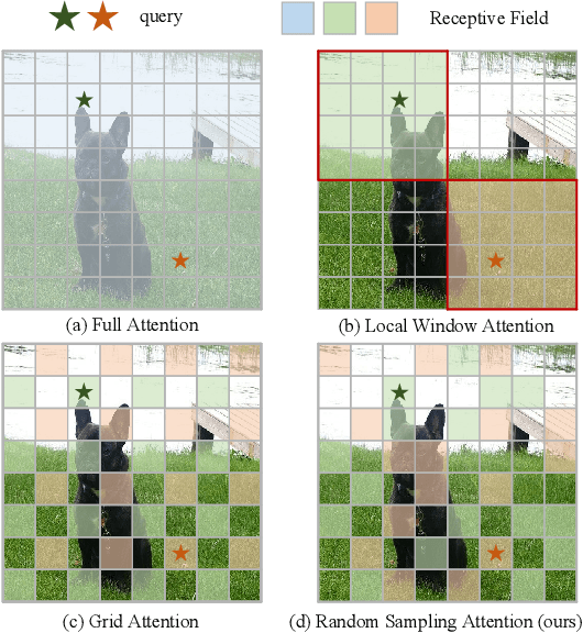 Figure 3 for Vision Big Bird: Random Sparsification for Full Attention